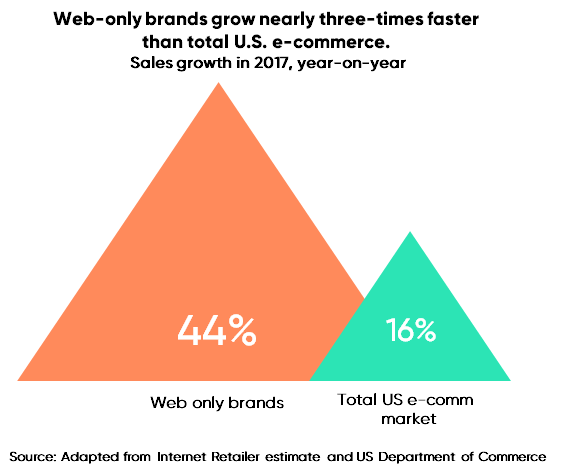 sales growth year on year