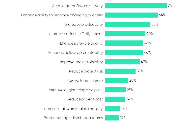 Reasons for adopting agile