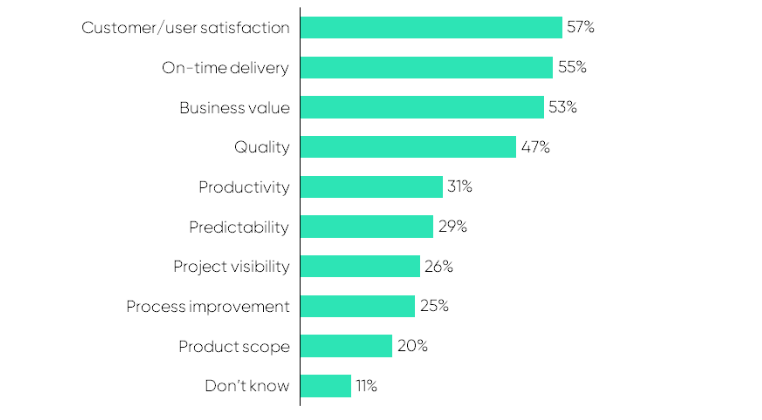 Measuring success in agile
